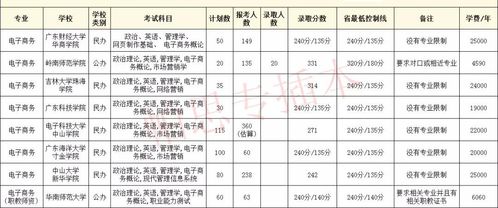 电子商务专业价格表图片